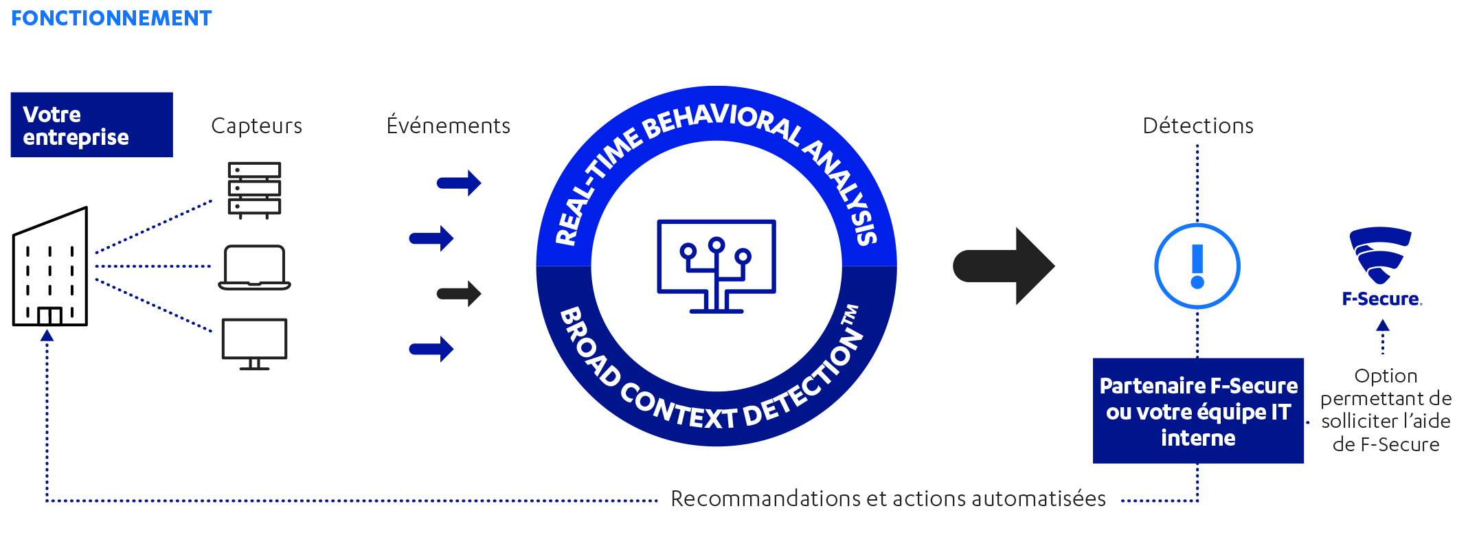 fonctionnement-edr-f-secure